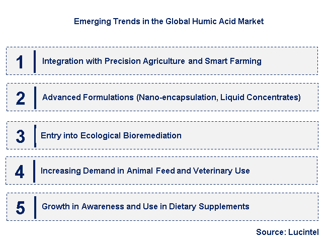 Emerging Trends in the Humic Acid Market
