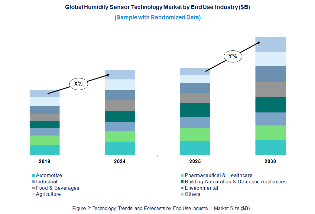 Humidity Sensor Market  by End Use Industry 