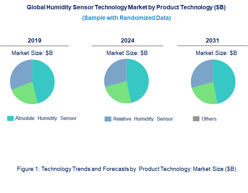 Humidity Sensor Market by Technology