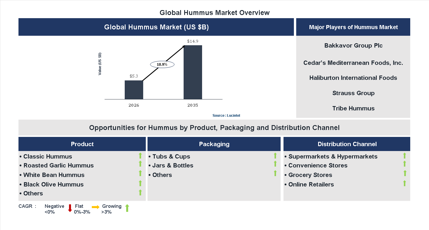 Hummus Market Trends and Forecast