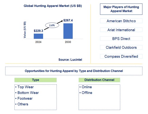 Hunting Apparel Trends and Forecast