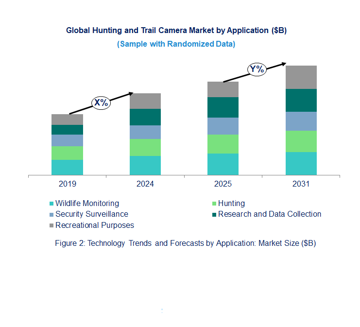 Hunting and Trail Camera Market  by Application 