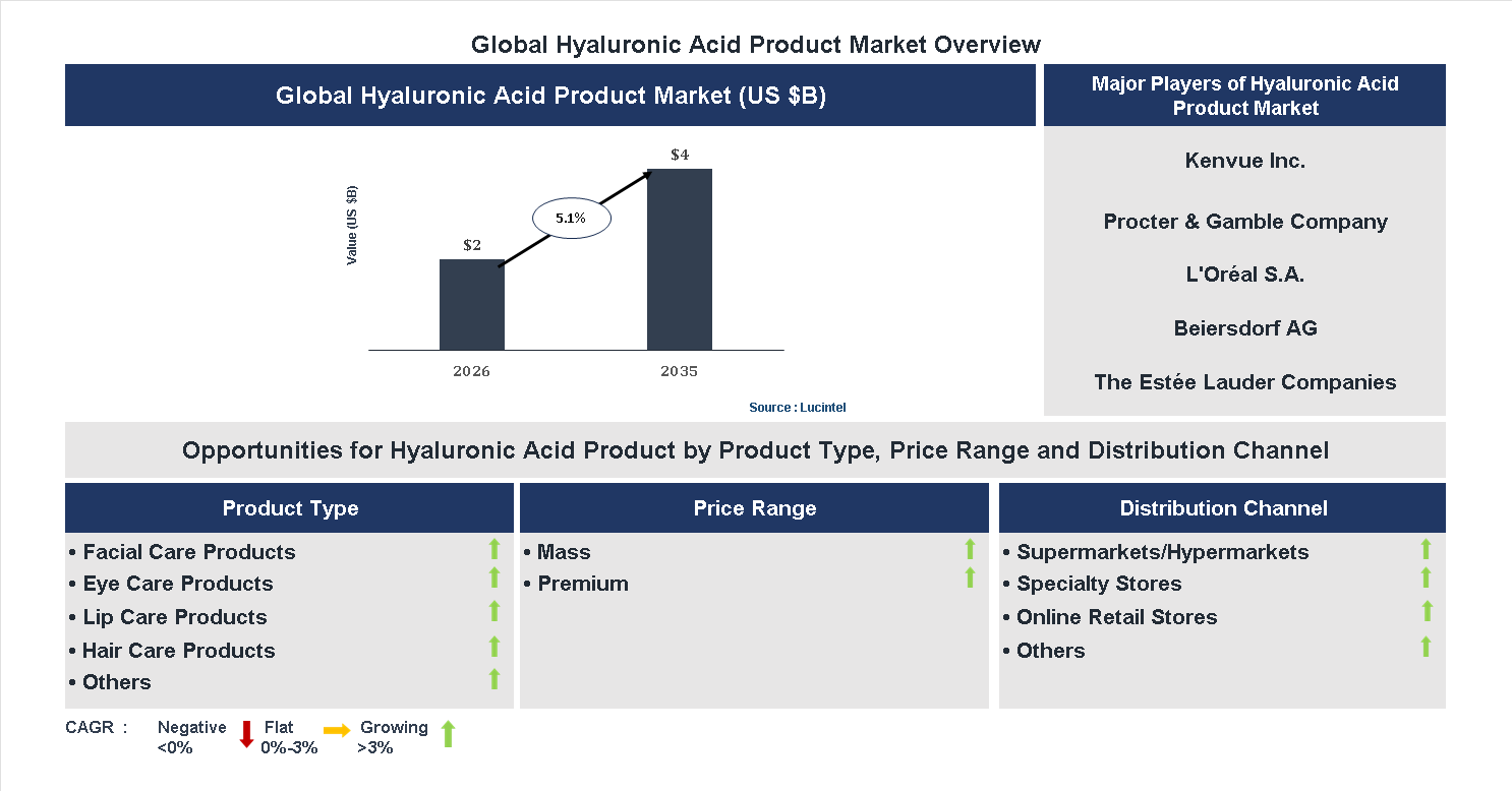 Hyaluronic Acid Product Market Trends and Forecast