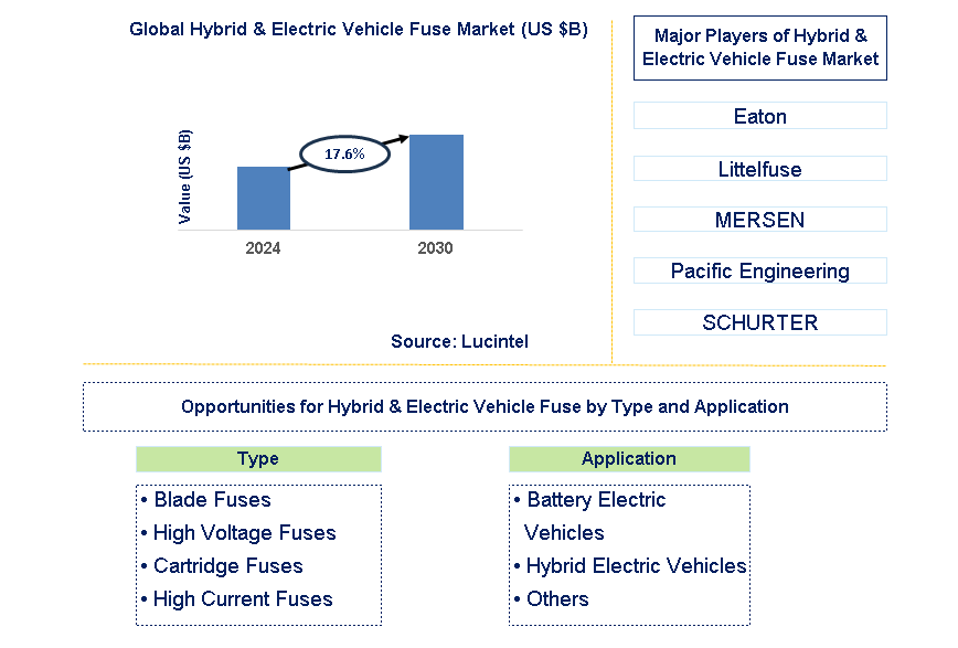 Hybrid & Electric Vehicle Fuse Trends and Forecast