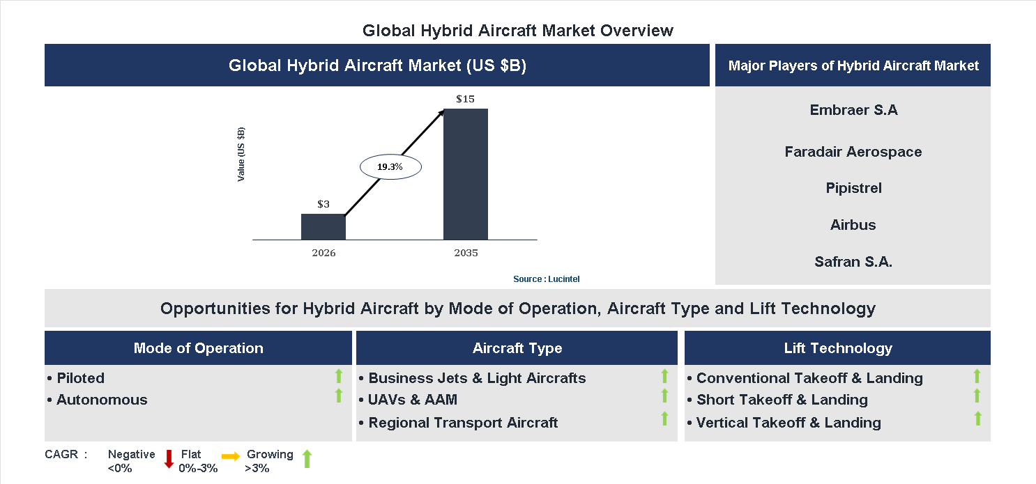 Hybrid Aircraft Market Trends and Forecast