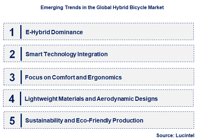 Emerging Trends in the Hybrid Bicycle Market 