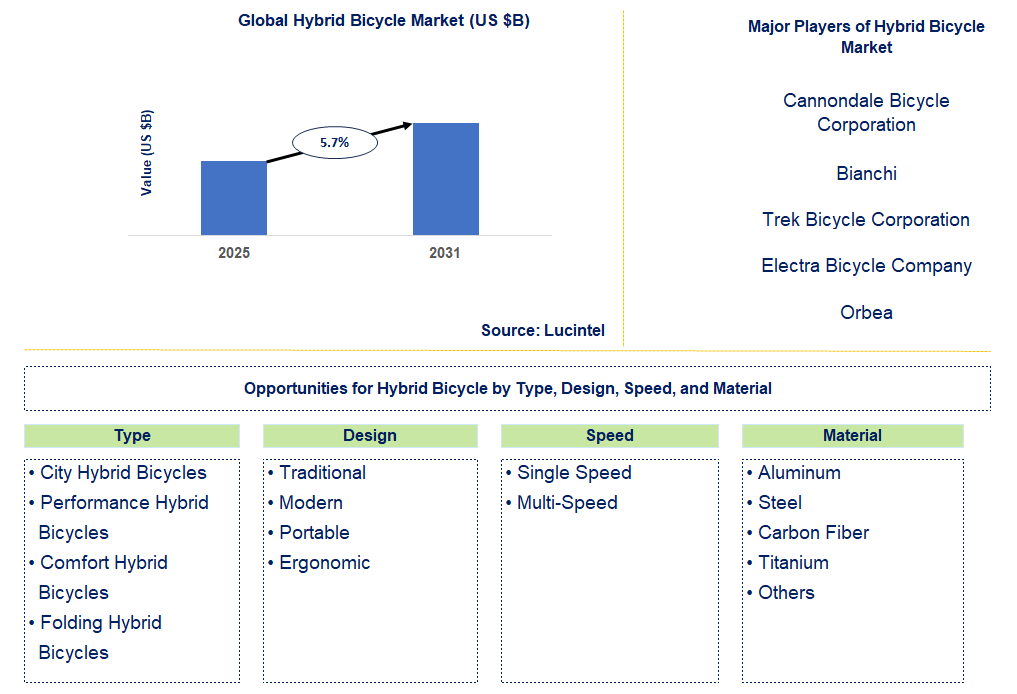 Hybrid Bicycle Market Trends and Forecast