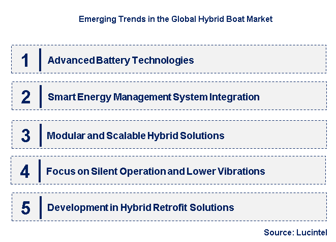 Emerging Trends in the Hybrid Boat Market