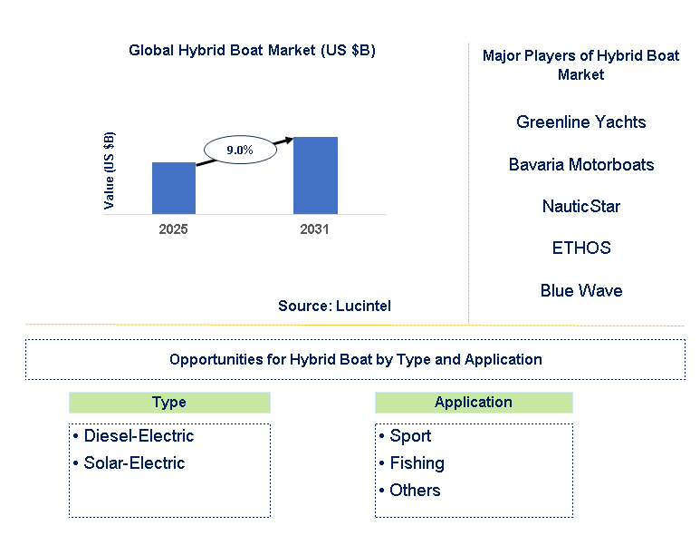 Hybrid Boat Market Trends and Forecast