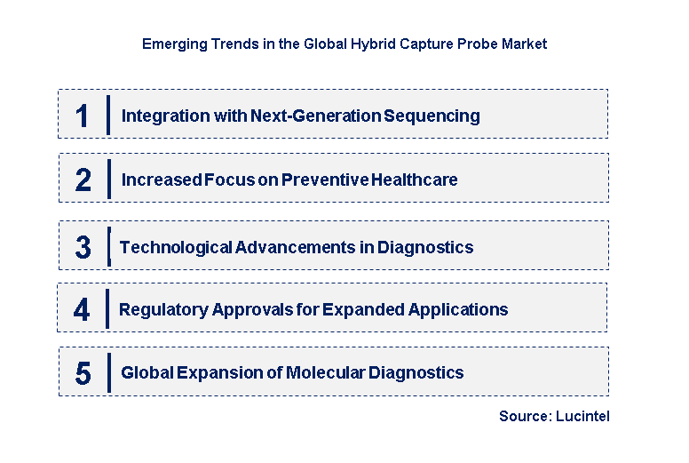 Emerging Trends in the Hybrid Capture Probe Market