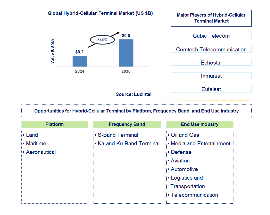 Hybrid-Cellular Terminal Trends and Forecast