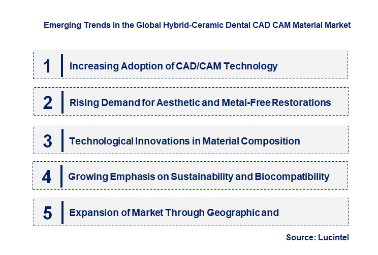 Emerging Trends in the Hybrid-Ceramic Dental CAD CAM Material Market