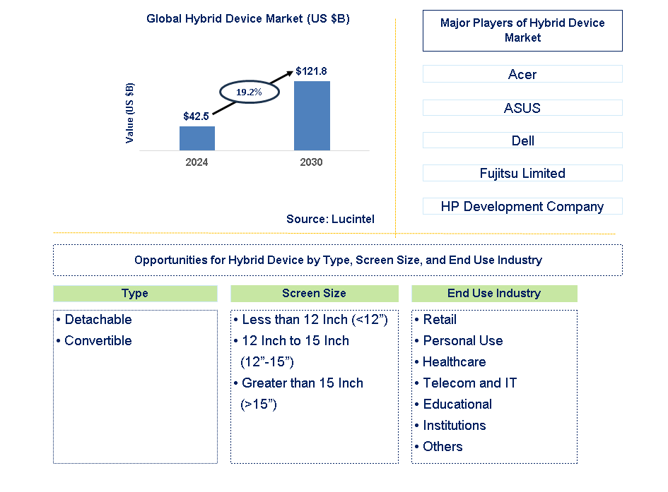 Hybrid Device Trends and Forecast