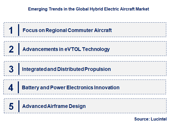 Emerging Trends in the Hybrid Electric Aircraft Market