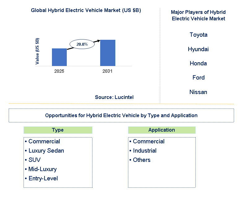 Hybrid Electric Vehicle Market Trends and Forecast