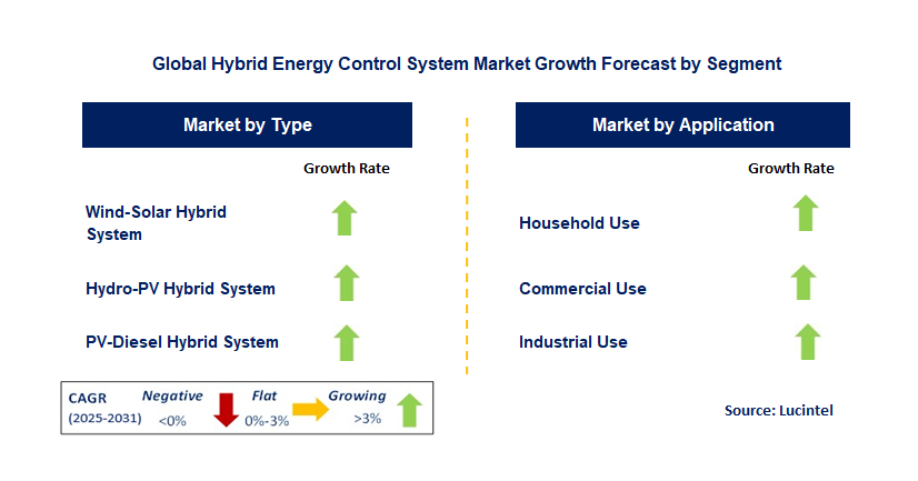 Hybrid Energy Control System Market by Segment