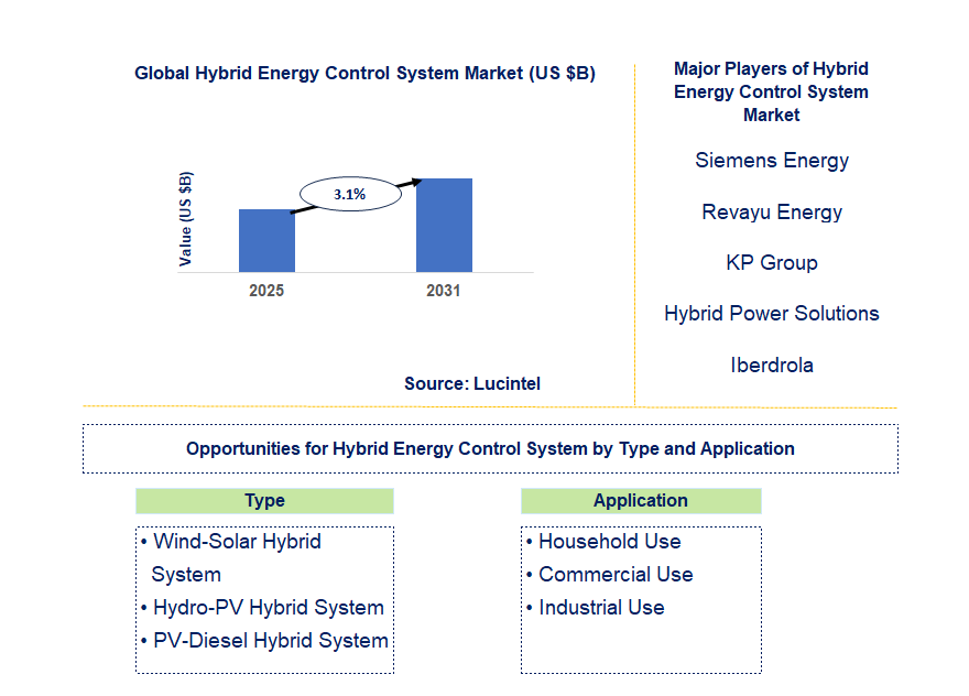 Hybrid Energy Control System Market Trends and Forecast