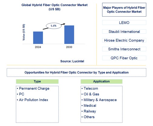 Hybrid Fiber Optic Connector Trends and Forecast