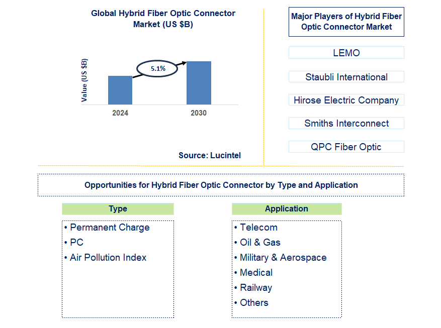 Hybrid Fiber Optic Connector Trends and Forecast