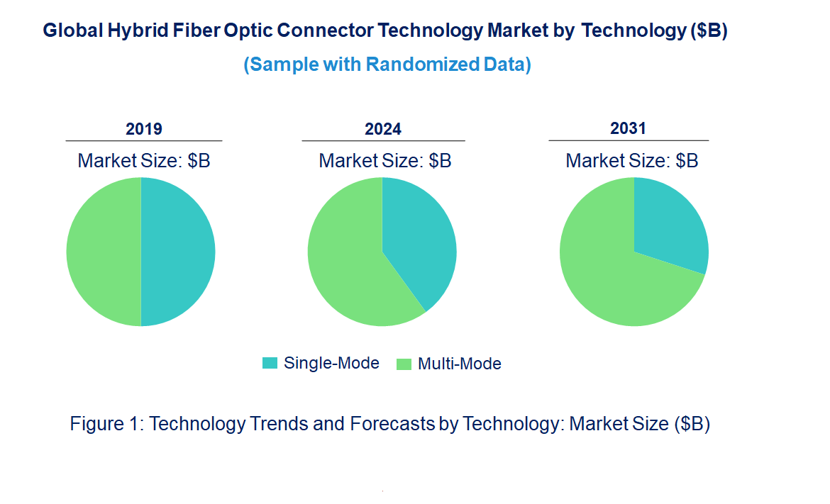 Hybrid Fiber Optic Connector Market by Technology