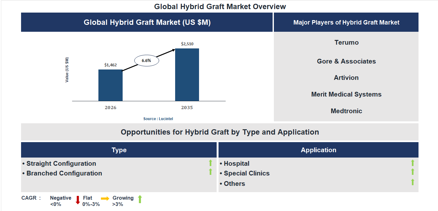 Hybrid Graft Market Trends and Forecast
