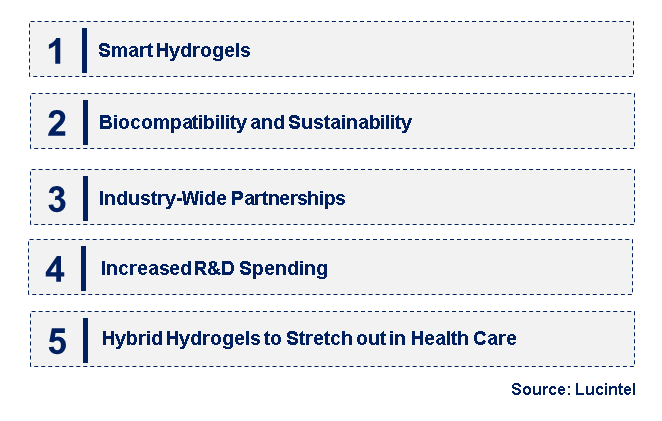 Emerging Trends in the Hybrid Hydrogel Market