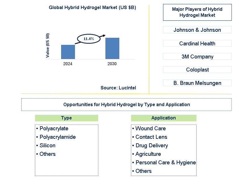 Hybrid Hydrogel Trends and Forecast