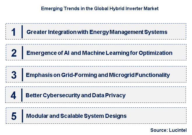 Emerging Trends in the Hybrid Inverter Market