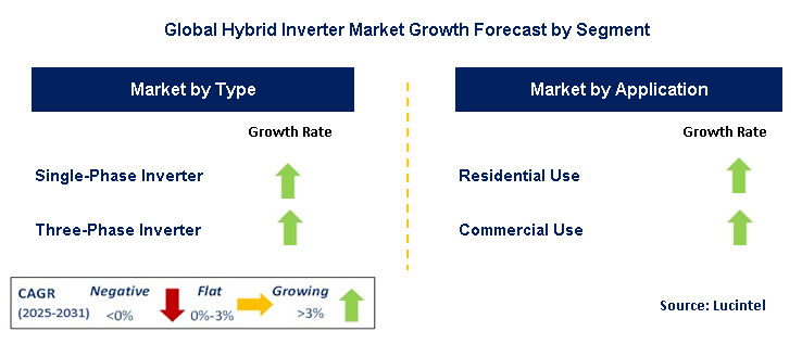 Hybrid Inverter Market by Segment
