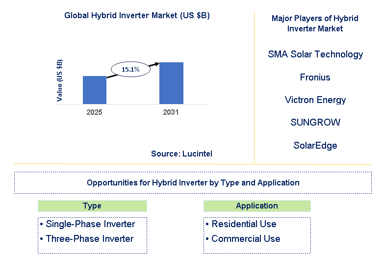 Hybrid Inverter Market Trends and Forecast