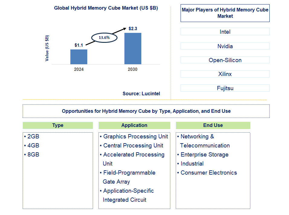 Hybrid Memory Cube Trends and Forecast