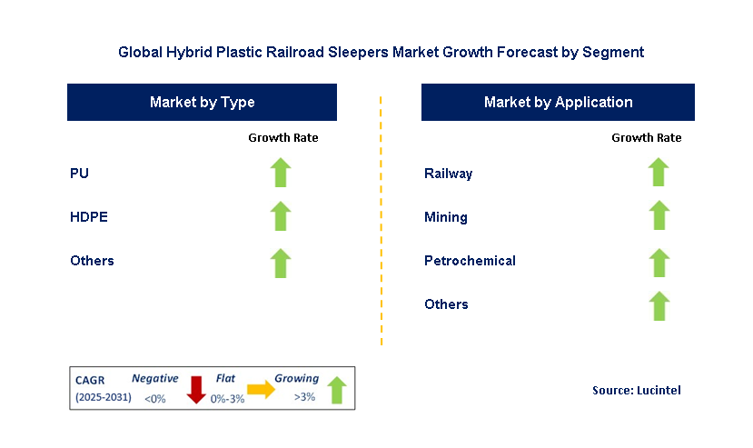 Hybrid Plastic Railroad Sleepers Market by Segment