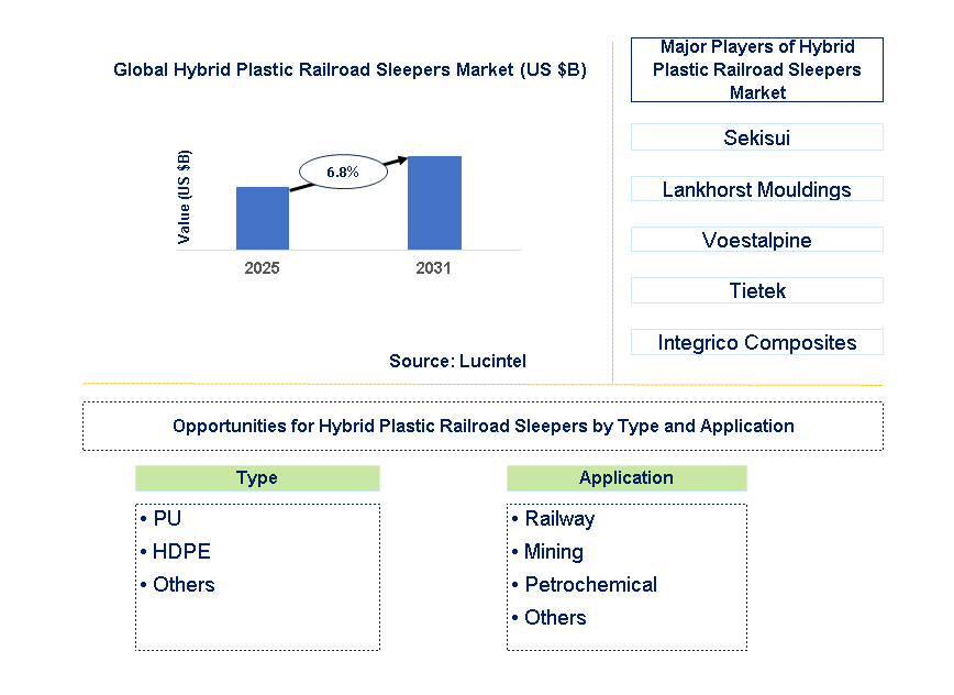 Hybrid Plastic Railroad Sleepers Market Trends and Forecast