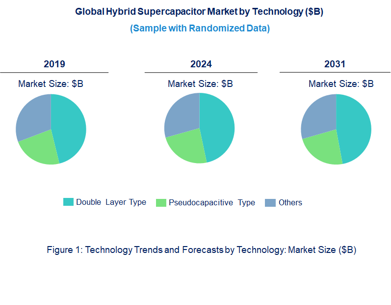 Hybrid Supercapacitor Market by Technology