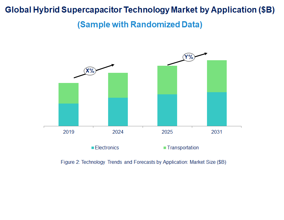 Hybrid Supercapacitor Technology Market Trend and Forecast by Application [Value from 2019 to 2031]: