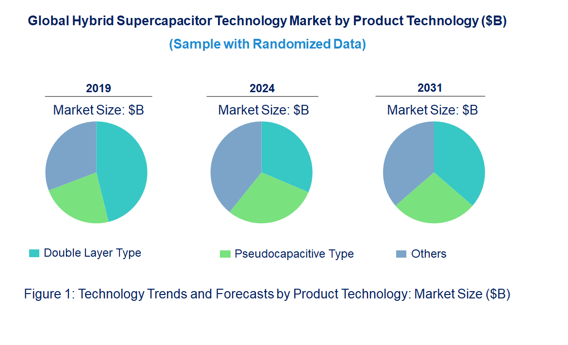 Hybrid Supercapacitor Technology Market by Technology