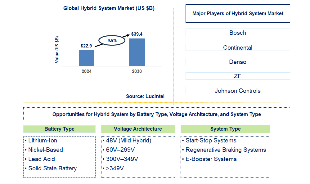 Hybrid System Trends and Forecast