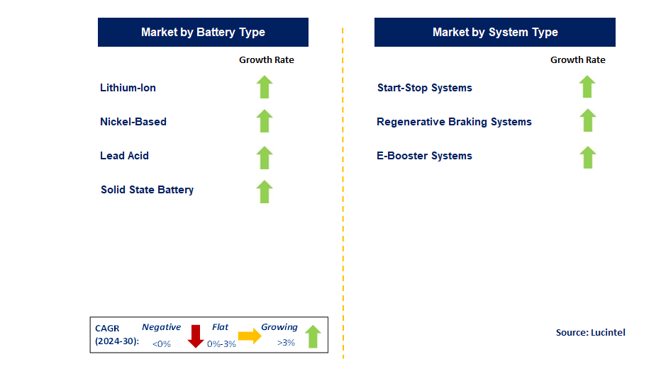 Hybrid System by Segment