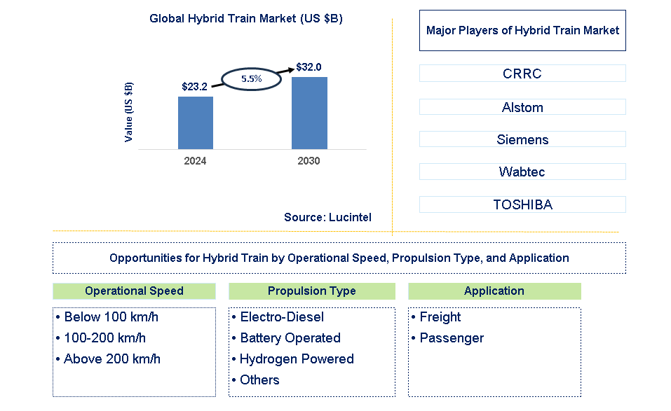 Hybrid Train Trends and Forecast