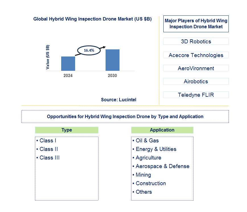 Hybrid Wing Inspection Drone Trends and Forecast