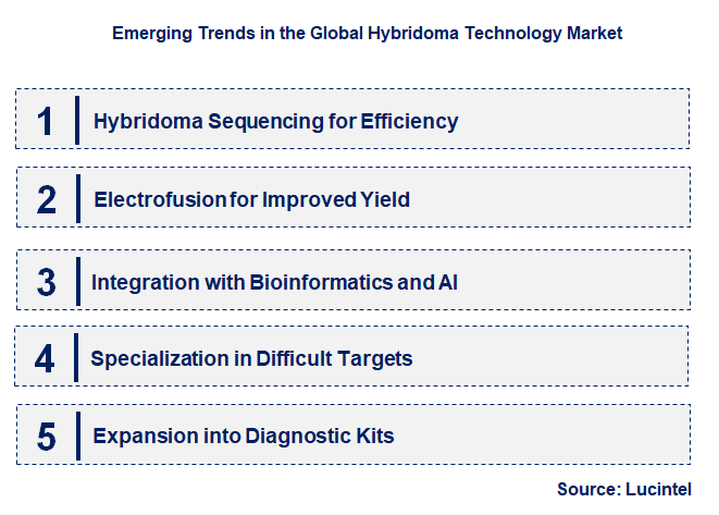 Emerging Trends in the Hybridoma Technology Market