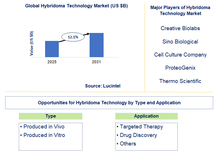 Hybridoma Technology Market Trends and Forecast