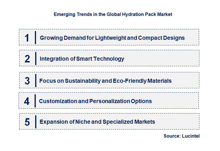 Emerging Trends in the Hydration Pack Market
