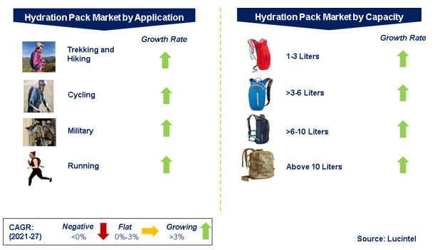 Hydration Pack Market by Segments