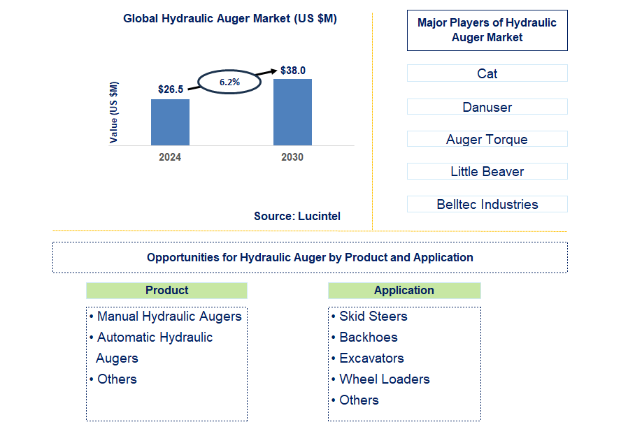 Hydraulic Auger Trends and Forecast