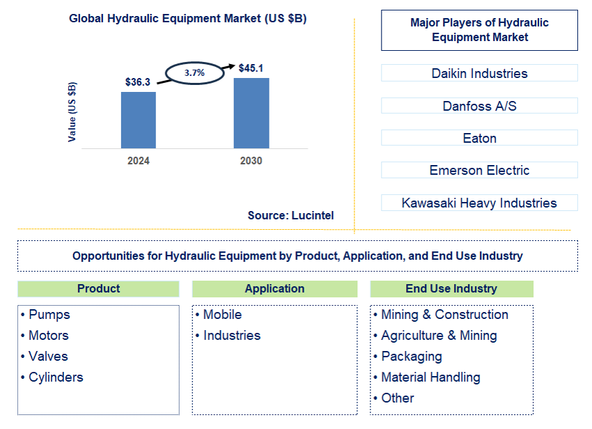 Hydraulic Equipment Trends and Forecast Hydraulic Equipment Trends and Forecast