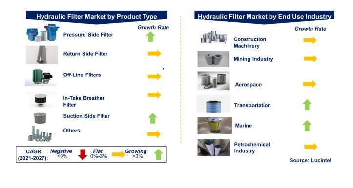 Hydraulic Filter Market by Segments