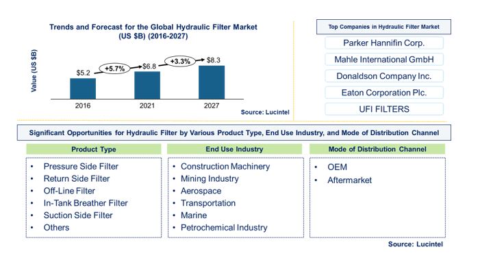 Hydraulic Filter Market by Product, End Use Industry, and Mode of Distribution Channel