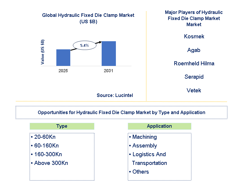 Hydraulic Fixed Die Clamp Market Market Trends and Forecast Hydraulic Fixed Die Clamp Market Market Trends and Forecast