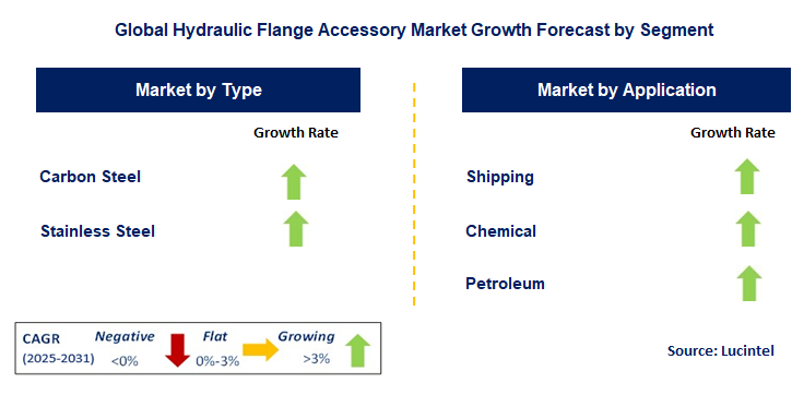 Hydraulic Flange Accessory Market by Segment